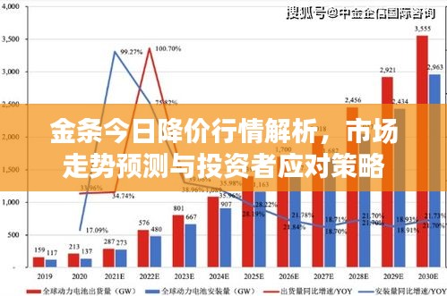 金条今日降价行情解析，市场走势预测与投资者应对策略
